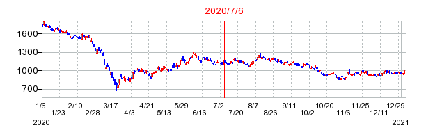 2020年7月6日 15:11前後のの株価チャート